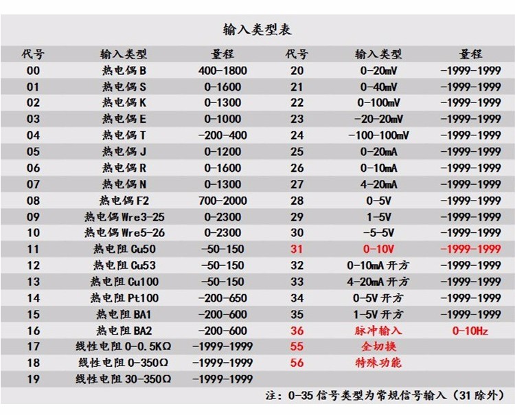 输入类型表