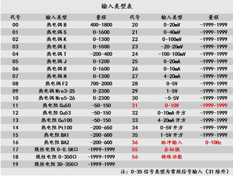 输入类型表