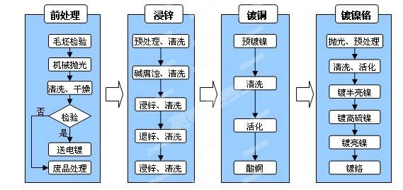 电镀gon工艺图