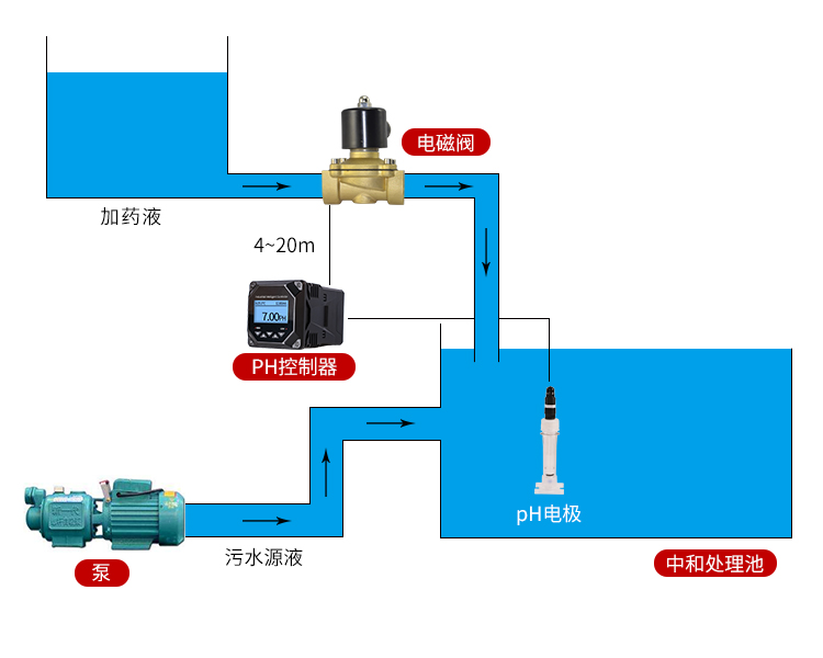 加药控制