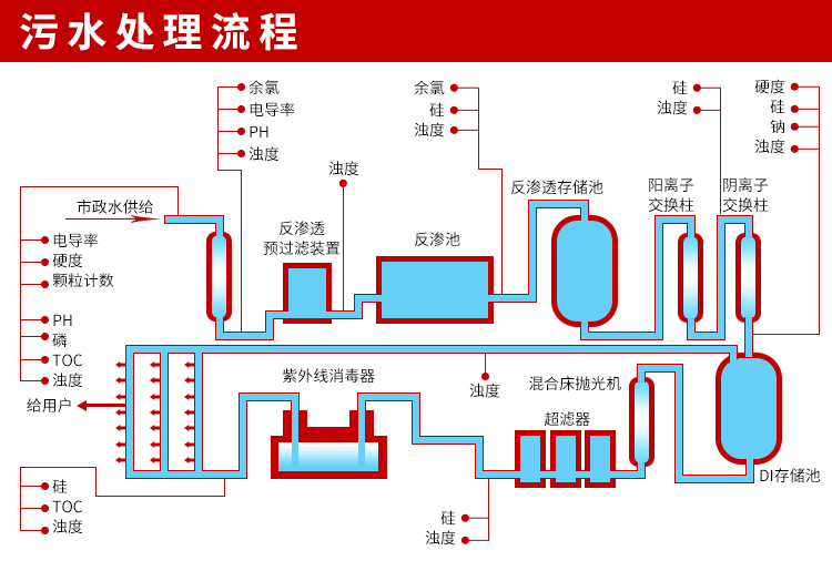 污水处理流程所需仪表