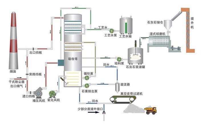 脱硫工艺流程图