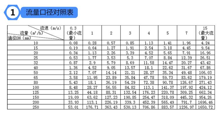 电磁流量计选型表