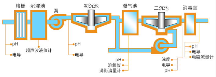 生物法污水处理工艺