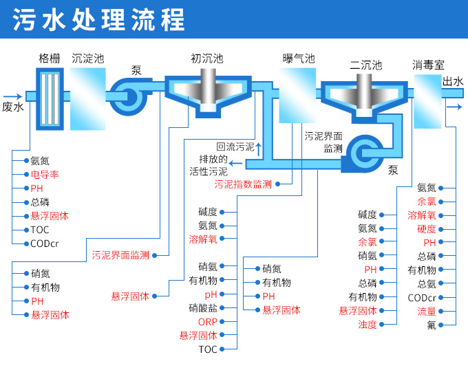 生物法污水处理工艺