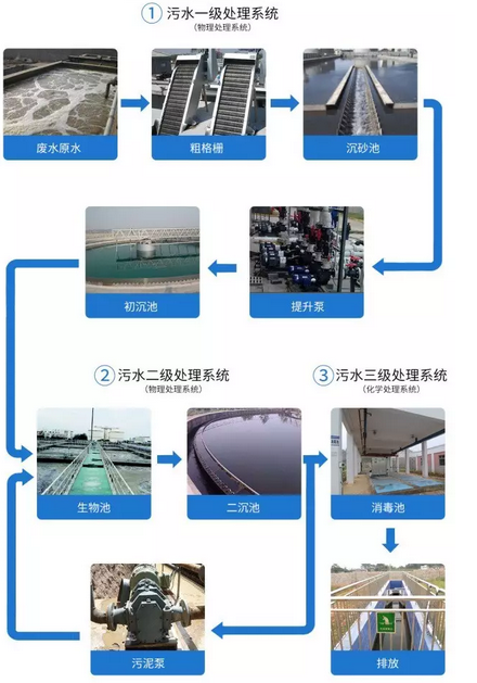 溶氧仪在污水处理应用流程