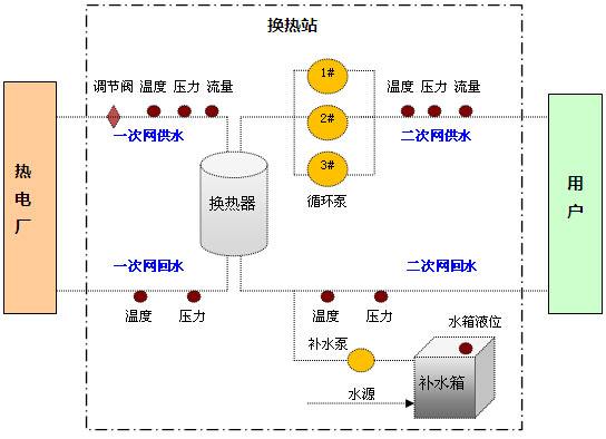 换热站自控系统