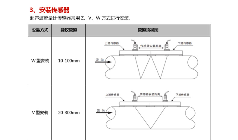 壁挂式超声波流量计