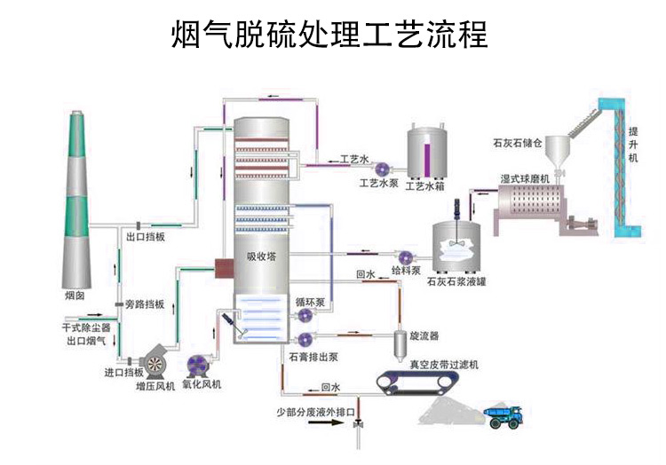 烟气脱硫处理工艺流程