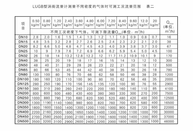 气体流量范围表