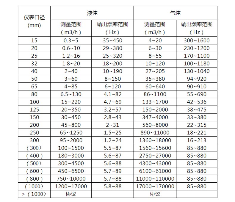 涡街流量计