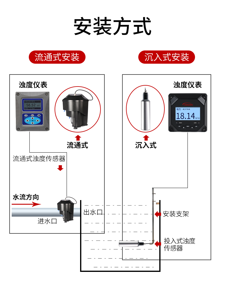 在线浊度仪现场安装样式