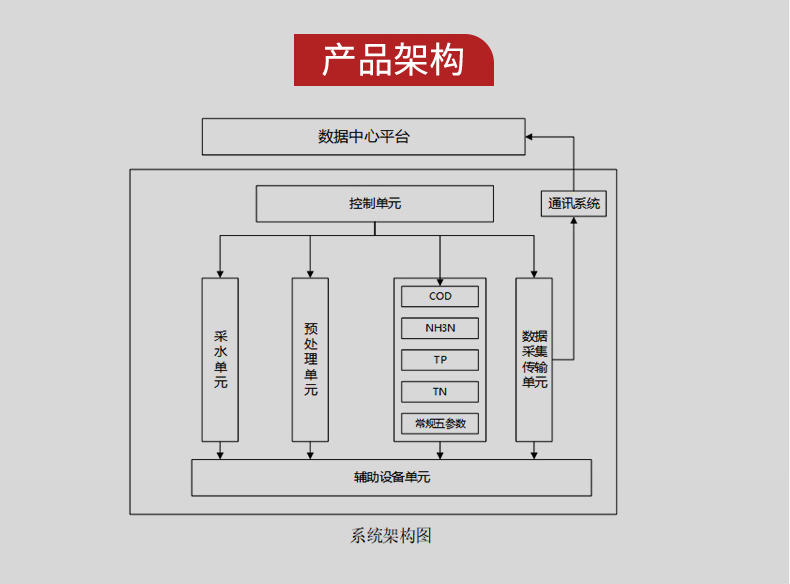 产品结构